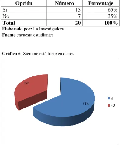 Gráfico 6 .  Siempre está triste en clases