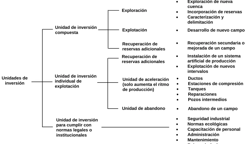 Fig. 2.2 Tipos de unidades de inversión a lo largo del ciclo de vida de un yacimiento