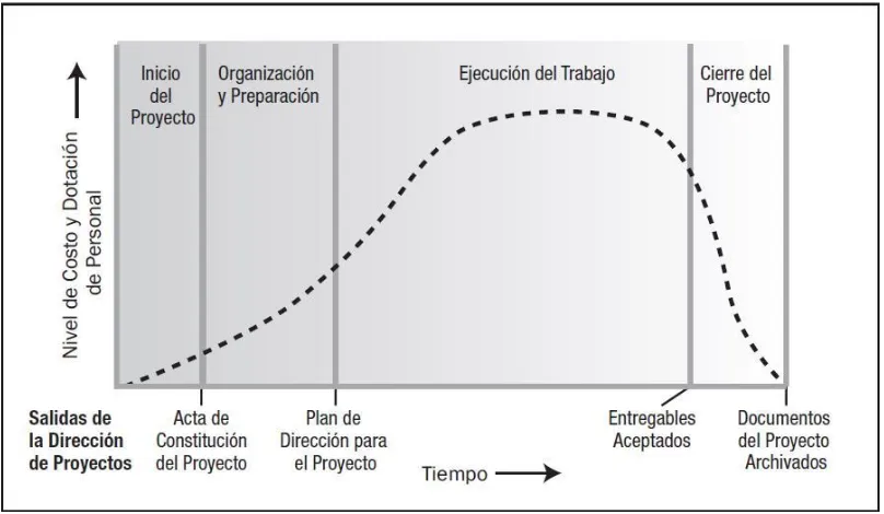 Figura 8: Esquema de costo y dotación de personal durante la vida de proyecto 