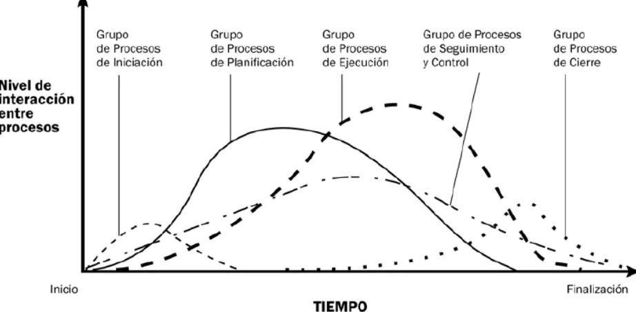 Figura 10: Interacción de grupos de proceso en un proyecto 