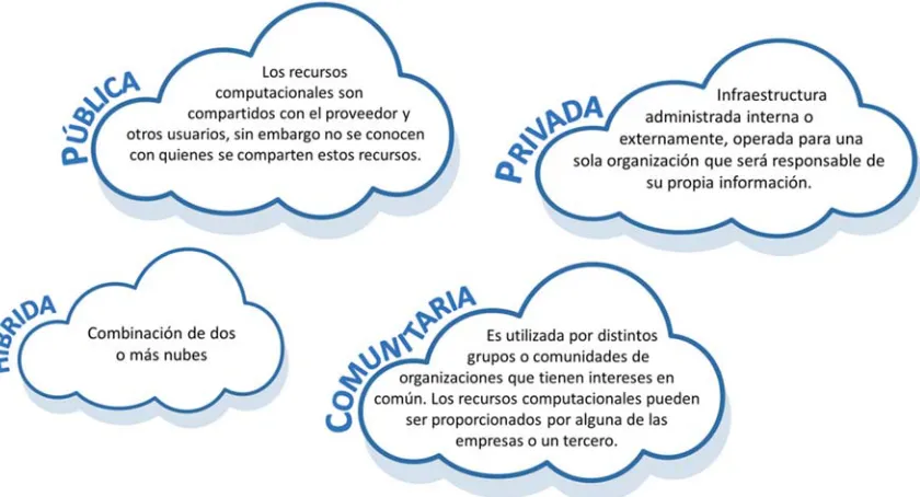 Figura 10. Modelos de implementación de computación en la nube. 