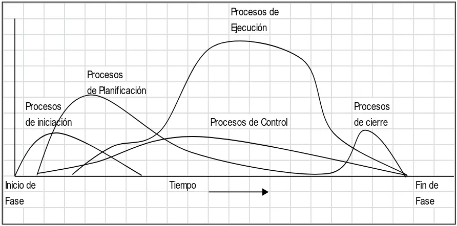 Figura 2.3.- Gráfica que muestra los procesos de ejecución de un proyecto (PMBOOK 3ra