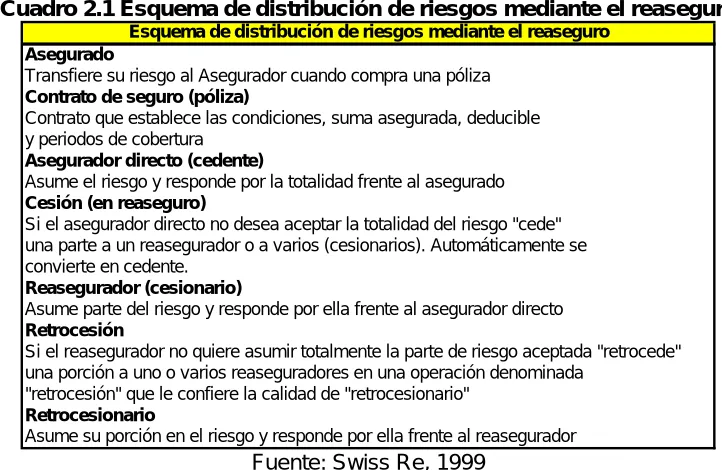 Cuadro 2.1 Esquema de distribución de riesgos mediante el reaseguro Esquema de distribución de riesgos mediante el reaseguro