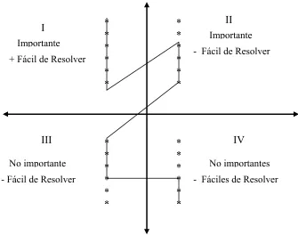 Figura 1: Matriz de jerarquización de problemas.   