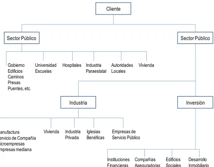 Fig. 1 Clientes en la industria de la Construcción (Flanagan. 1993) 