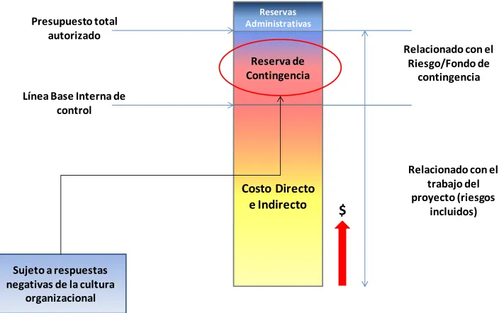 Fig. 5 Gestionar las reservas PMI 2010 