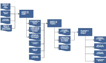 Fig. 6 Descripción de los tres procesos 