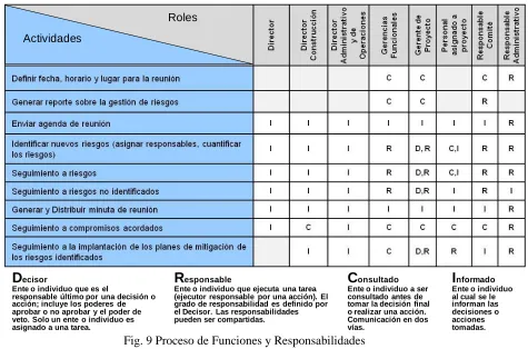 Fig. 9 Proceso de Funciones y Responsabilidades 