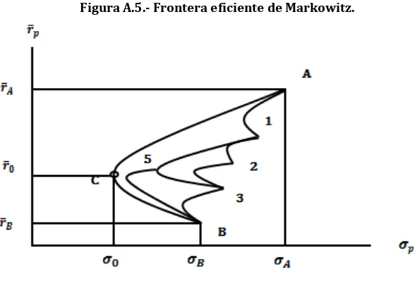 Figura A.5.- Frontera eficiente de Markowitz. 