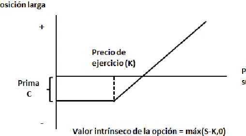 Figura A.6.- Comprador de una opción de compra. 