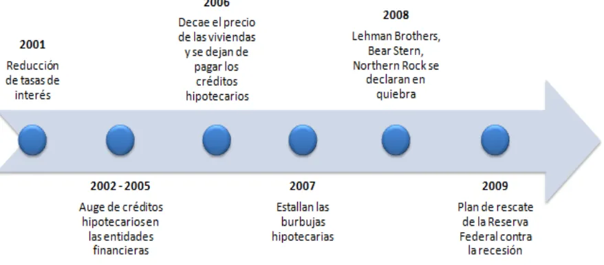 Figura 7. Crisis financiera de 2008 