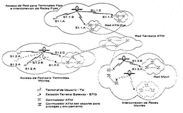 Figura 1.1 Configuraciones de referencia de redes SAT ATM 