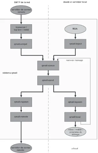 Figura 1.3: Arquitectura de Qmail.