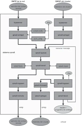 Figura 1.4: Arquitectura de Qmail con LDAP.