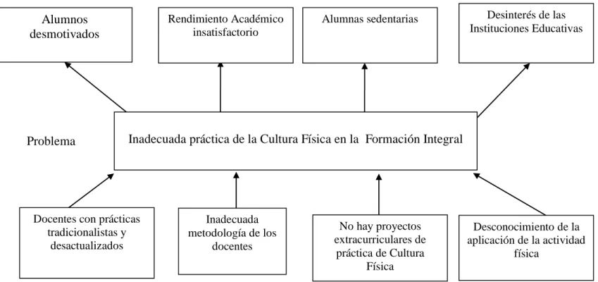 Gráfico Nº 1. Árbol de Problemas 