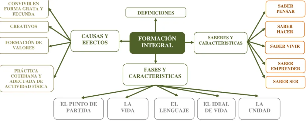 Gráfico Nº 4.  Constelación de ideas: Variable Dependiente. Formación Integral  Elaborado por : Lic