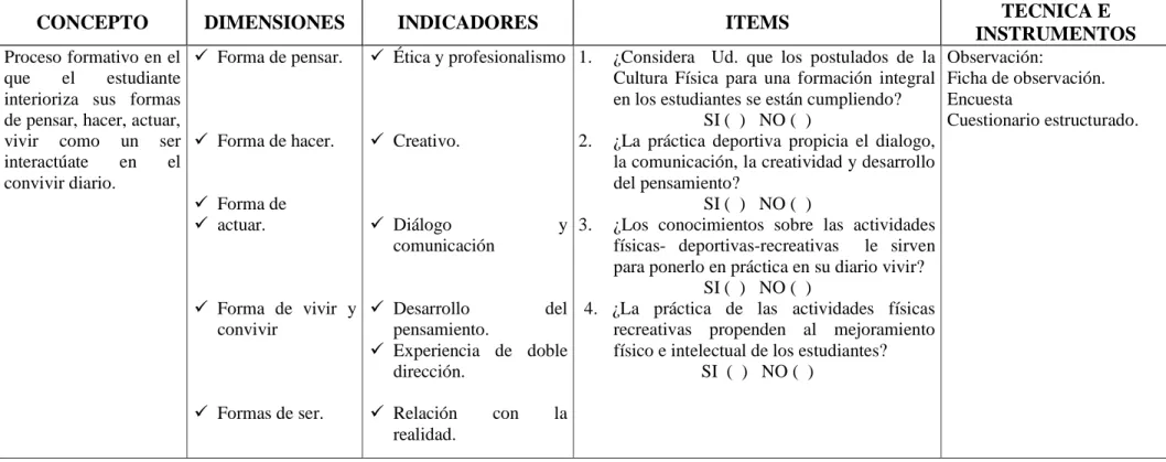 Cuadro Nº 3. Variable Dependiente. Formación Integral  Elaborado por : Lic. Marco Antonio Ortiz Narváez 