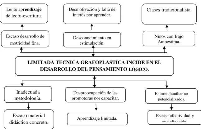 Gráfico 1: Árbol de Problemas 