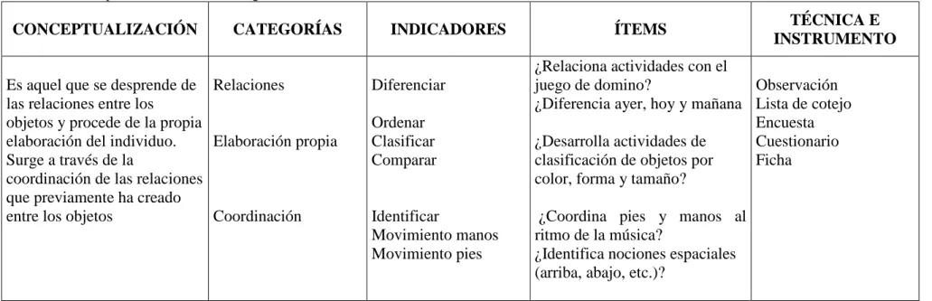 Tabla 3: Variable Dependiente:  Pensamiento lógico