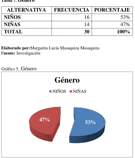 Tabla 7.  Género 
