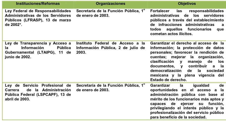 Cuadro 3. Cambios institucionales en el gobierno de Vicente Fox 