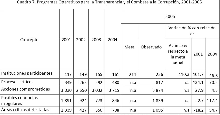 Cuadro 7. Programas Operativos para la Transparencia y el Combate a la Corrupción, 2001-2005 