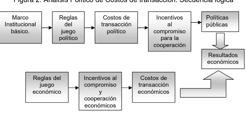 Figura 2. Análisis Político de Costos de transacción: Secuencia lógica 