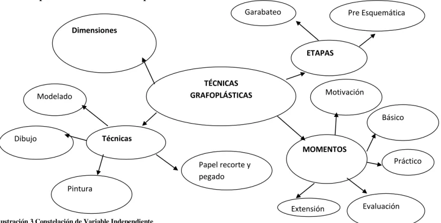 Ilustración 3 Constelación de Variable Independiente