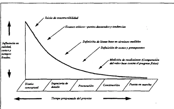 Figura 2.1 Implementación de la contructibilidad durante las fases del proyecto. 