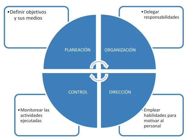 Figura 2.1   Los 4 Procesos de administración. 