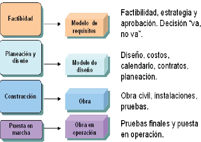 Figura 2.2.- Ciclo de vida típico de un proyecto de construcción, de acuerdo al PMI extensión construction.�