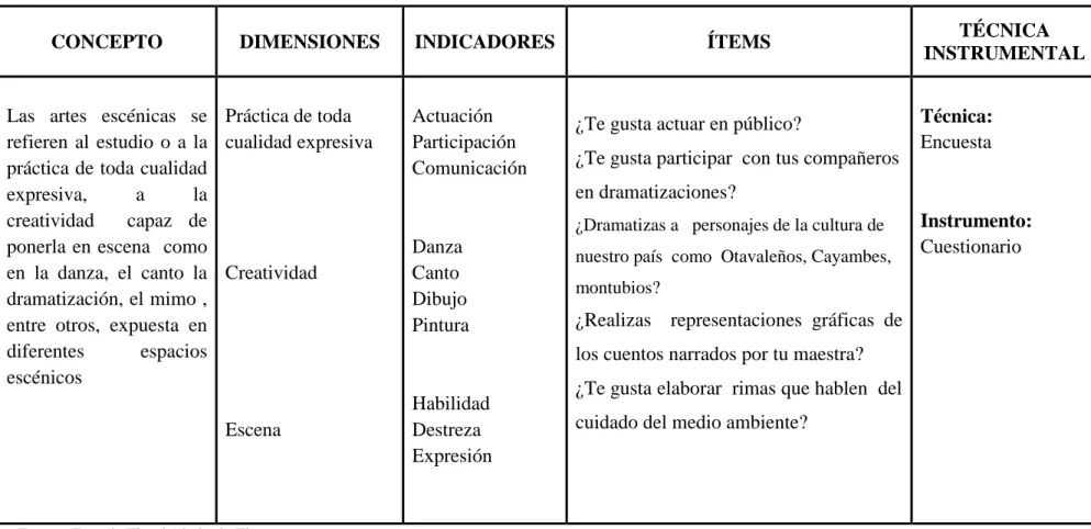 Tabla 2: Variable Independiente 