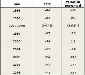 Cuadro 2 Intentos de suicidio y su variación porcentual anual, de 1995 a 2004 