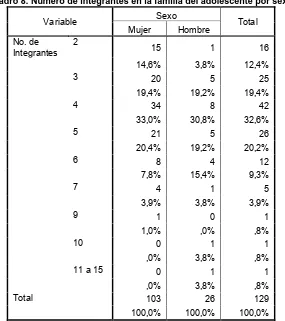 Cuadro 8. Número de integrantes en la familia del adolescente por sexo. 