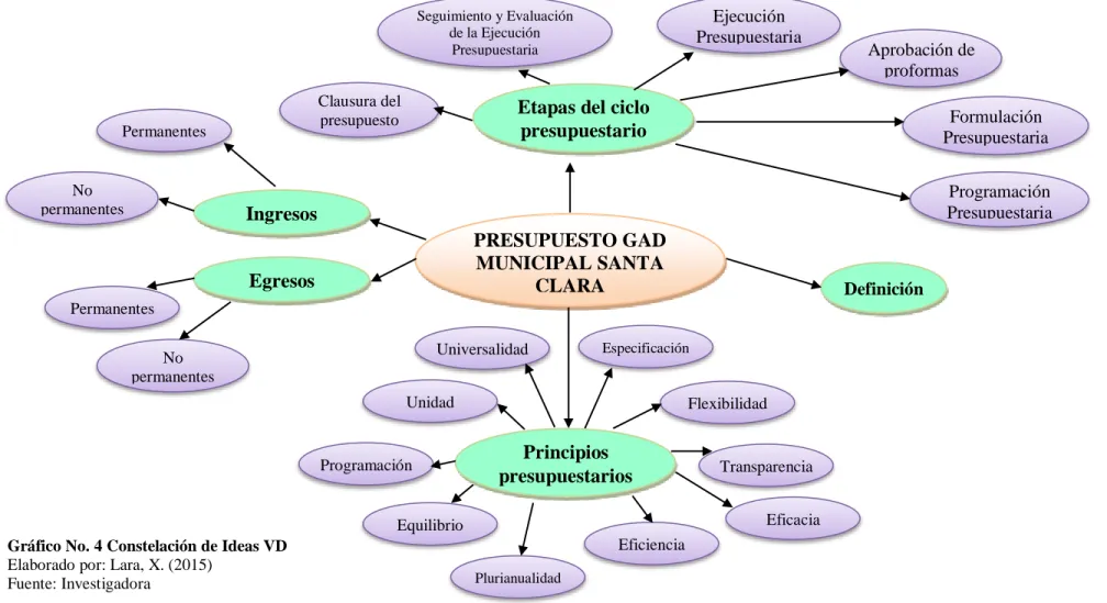 Gráfico No. 4 Constelación de Ideas VD  Elaborado por: Lara, X. (2015) 