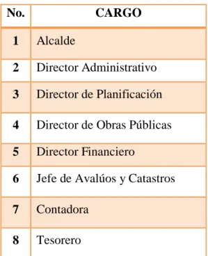 Tabla No. 2 Servidores a ser entrevistados 