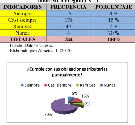Tabla No. 6 Pregunta N°. 1 