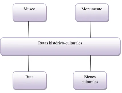 Gráfico 3: Subordinación Conceptual   