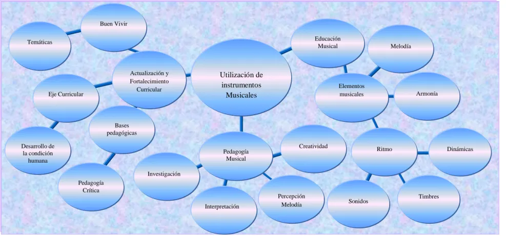 Gráfico N. 3. Constelación de ideas. Variable independiente.  