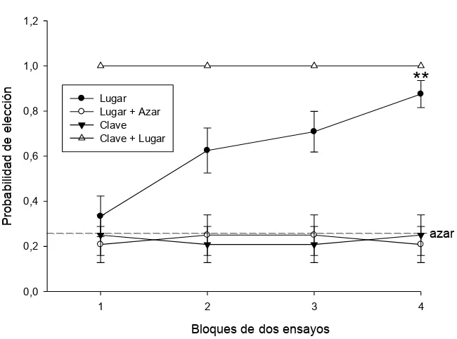 Figura 14. Probabilidad de elegir inicialmente el cuadrante A+ durante la fase 