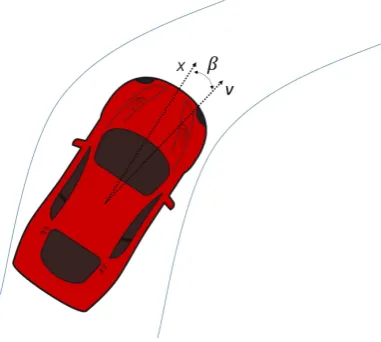 Figura 2.2: Sideslip angle β .