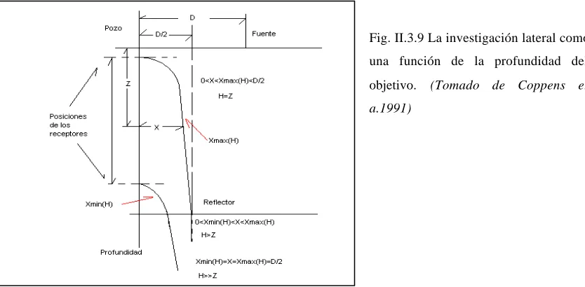Fig. II.3.10 Variación de puntos de reflexión cuando la fuente se  