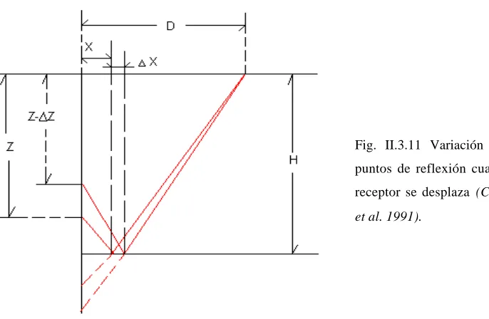 Fig. II.3.11 Variación de los 