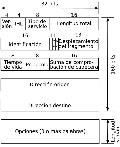 Figura 3.3: Campo Tipo de servicio del protocolo IP