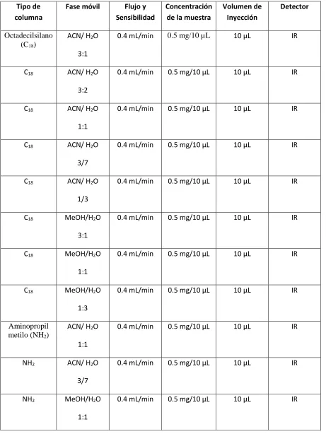 Cuadro 1. Condiciones cromatográficos del extracto crudo (frasco A) 
