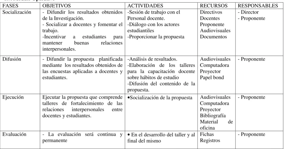 Cuadro Nª 10: Modelo Operativo 