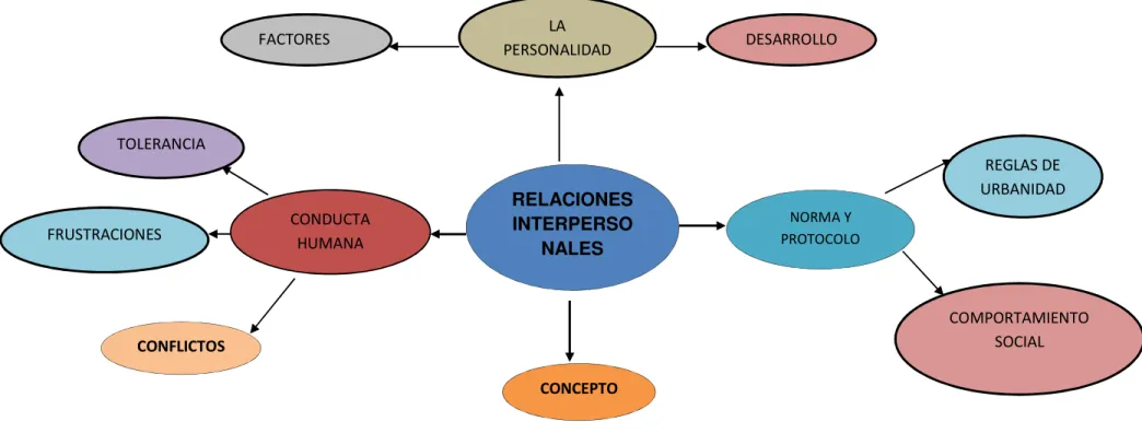 Gráfico Nº 3 Constelación de Ideas de la Variable Independiente  Elaborado por: Judith Alexandra Beltrán Reascos