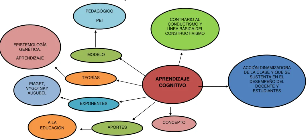 Gráfico Nº 4 Constelación de Ideas de la Variable Dependiente  Elaborado por: Judith Alexandra Beltrán Reascos
