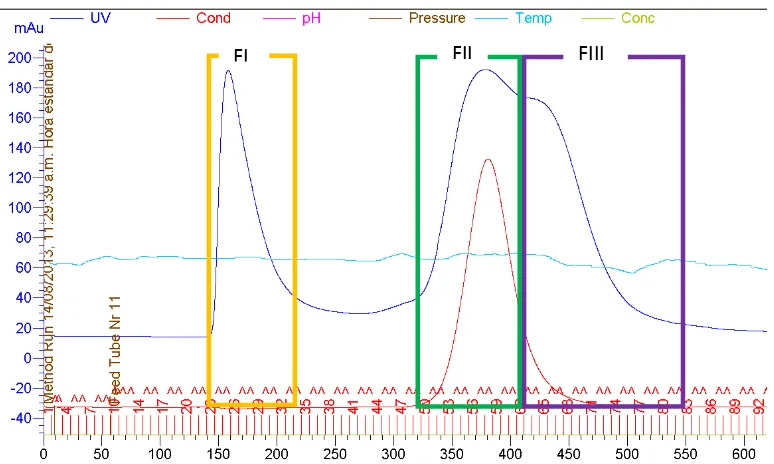 Fig. 15: Cromatograma de Sephadex G-50 M, a una concentración de extracto crudo de 41.6 mg/ml