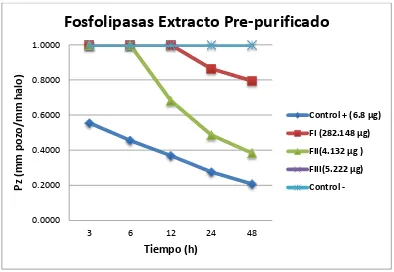 Fig. 16: Representación gráfica de la actividad fosfolipasa de las fracciones pre-purificadas (FI, 